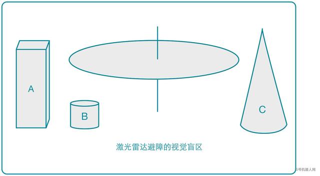 机器人各类避障技术的应用解析