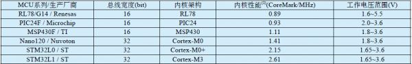 基于ARM Cortex-M0+内核的穿戴式医疗设备MCU选型分析