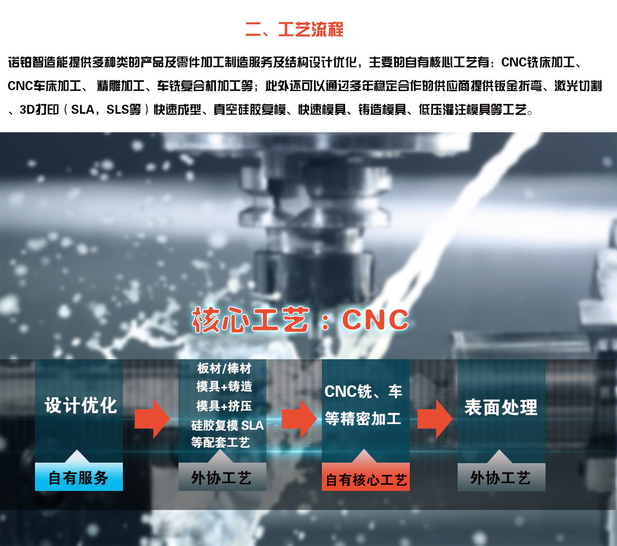 工艺流程：诺铂智造能提供多种类的产品及零件加工制造服务及结构设计优化，主要的自有核心工艺有：CNC铣床加工、CNC车床加工、 精雕加工、车铣复合机加工等；此外还可以通过多年稳定合作的供应商提供钣金折弯、激光切割、3D打印（SLA，SLS等）快速成型、真空硅胶复模、快速模具、铸造模具、低压灌注模具等工艺。